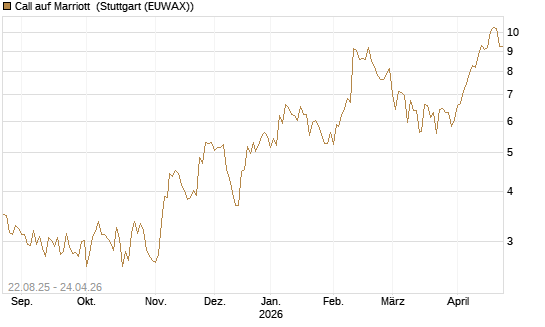 Call auf Marriott [Vontobel] Chart