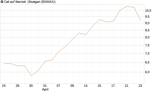 Call auf Marriott [Vontobel] Chart