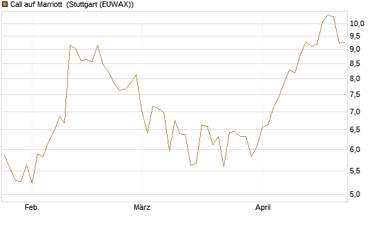 Call auf Marriott [Vontobel] Chart