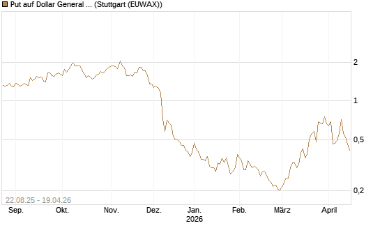 Put auf Dollar General Corp [Vontobel] Chart