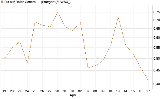 Put auf Dollar General Corp [Vontobel] Chart