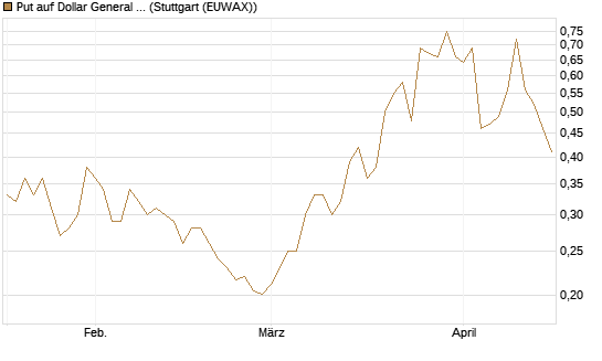 Put auf Dollar General Corp [Vontobel] Chart