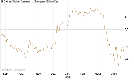 Call auf Dollar General Corp [Vontobel] Chart