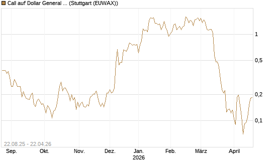 Call auf Dollar General Corp [Vontobel] Chart
