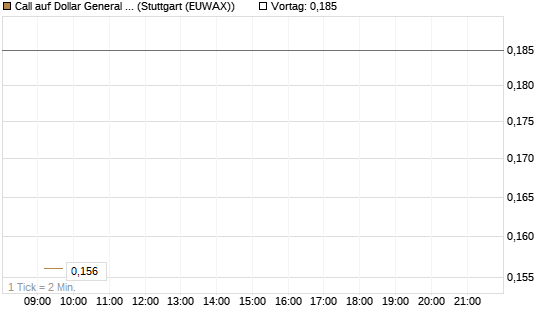 Call auf Dollar General Corp [Vontobel] Chart