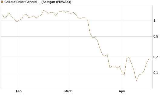 Call auf Dollar General Corp [Vontobel] Chart