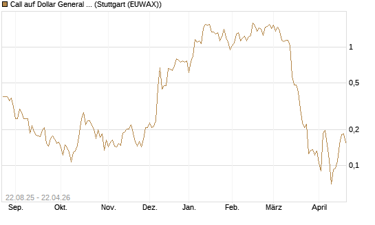 Call auf Dollar General Corp [Vontobel] Chart