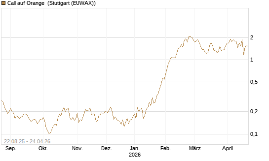Call auf Orange [Vontobel] Chart