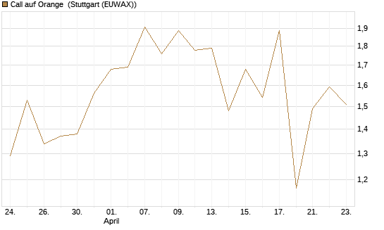 Call auf Orange [Vontobel] Chart