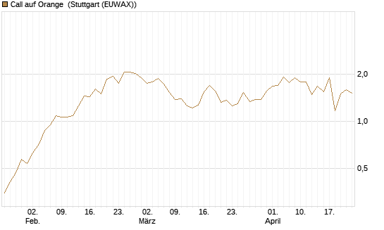 Call auf Orange [Vontobel] Chart