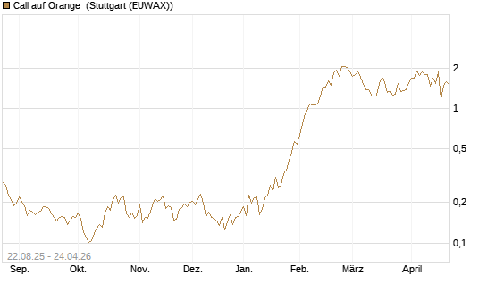 Call auf Orange [Vontobel] Chart