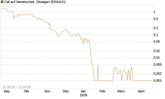 Call auf Nemetschek [Vontobel] Chart