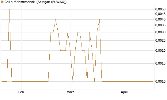 Call auf Nemetschek [Vontobel] Chart