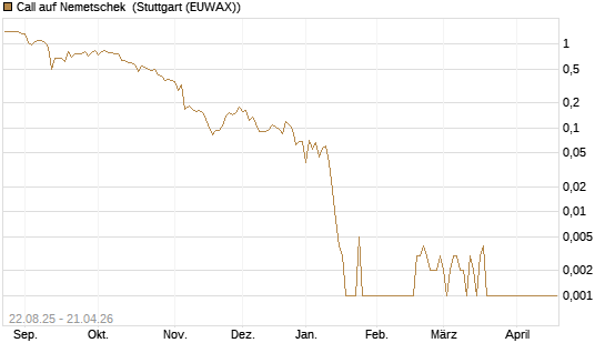Call auf Nemetschek [Vontobel] Chart