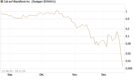 Call auf BlackRock Inc [Vontobel] Chart