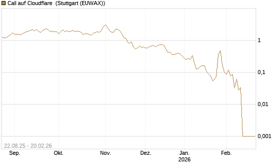 Call auf Cloudflare [Vontobel] Chart