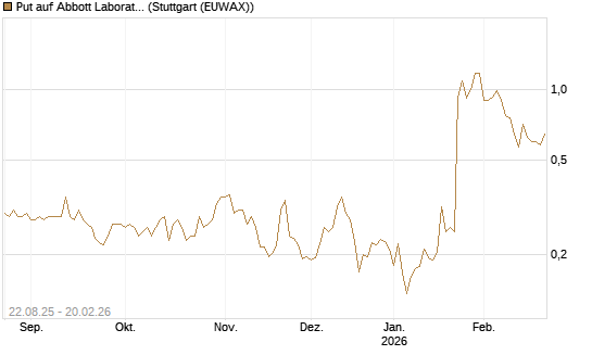 Put auf Abbott Laboratories [Vontobel] Chart
