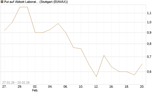 Put auf Abbott Laboratories [Vontobel] Chart