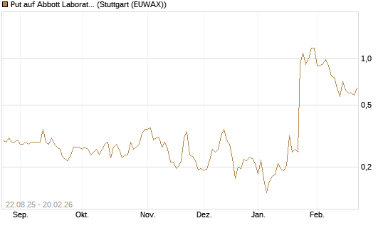 Put auf Abbott Laboratories [Vontobel] Chart