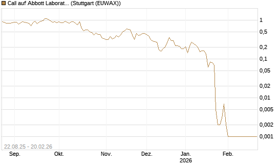Call auf Abbott Laboratories [Vontobel] Chart