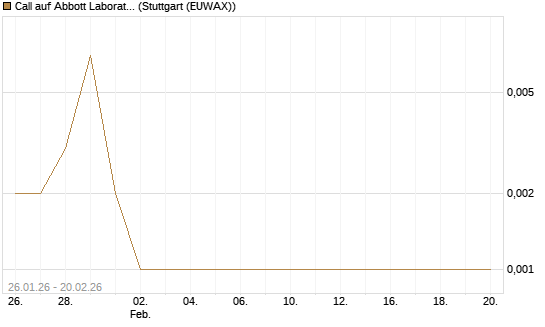 Call auf Abbott Laboratories [Vontobel] Chart