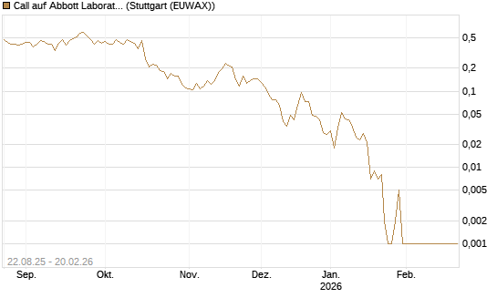 Call auf Abbott Laboratories [Vontobel] Chart