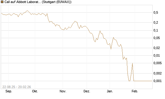 Call auf Abbott Laboratories [Vontobel] Chart