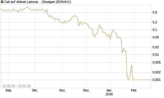 Call auf Abbott Laboratories [Vontobel] Chart