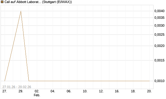 Call auf Abbott Laboratories [Vontobel] Chart