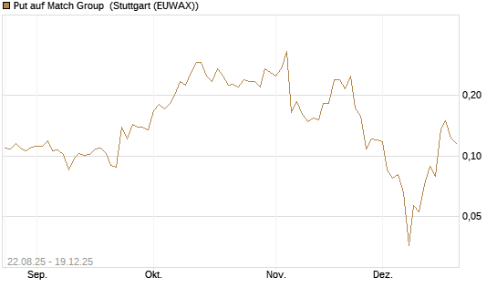 Put auf Match Group [Vontobel] Chart