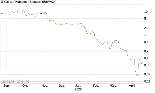 Call auf Hubspot [Vontobel] Chart