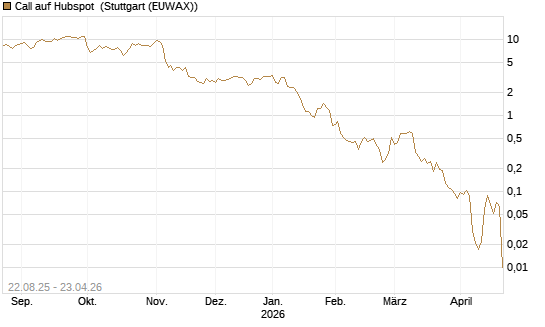 Call auf Hubspot [Vontobel] Chart