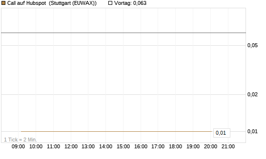 Call auf Hubspot [Vontobel] Chart