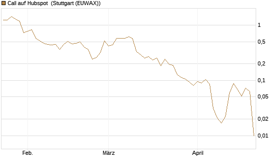 Call auf Hubspot [Vontobel] Chart