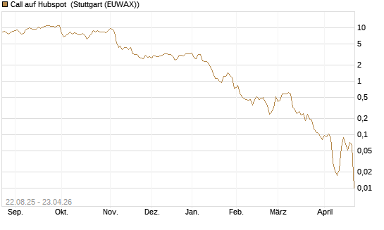 Call auf Hubspot [Vontobel] Chart