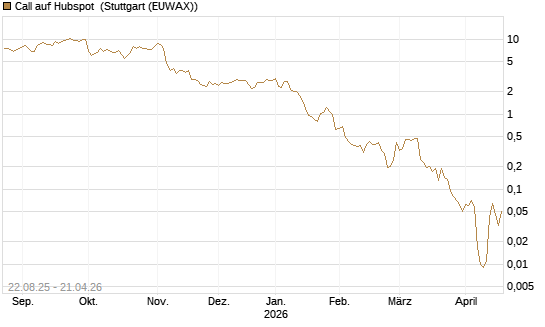 Call auf Hubspot [Vontobel] Chart