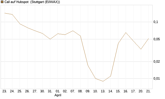 Call auf Hubspot [Vontobel] Chart