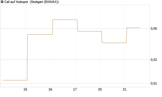 Call auf Hubspot [Vontobel] Chart