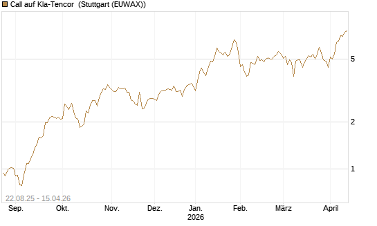 Call auf Kla-Tencor [Vontobel] Chart