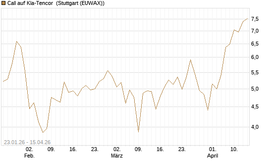 Call auf Kla-Tencor [Vontobel] Chart