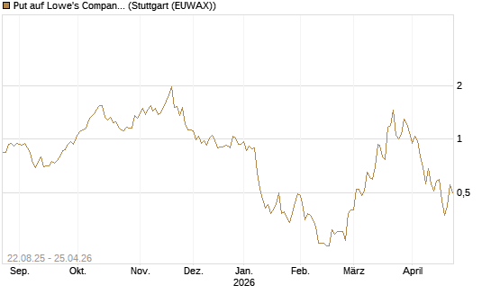 Put auf Lowe's Companies [Vontobel] Chart
