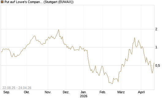 Put auf Lowe's Companies [Vontobel] Chart