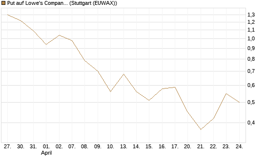 Put auf Lowe's Companies [Vontobel] Chart