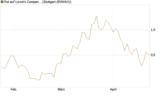 Put auf Lowe's Companies [Vontobel] Chart