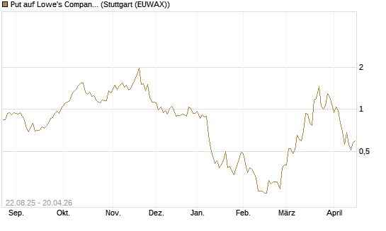 Put auf Lowe's Companies [Vontobel] Chart