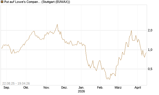 Put auf Lowe's Companies [Vontobel] Chart