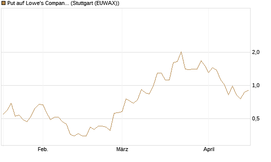 Put auf Lowe's Companies [Vontobel] Chart