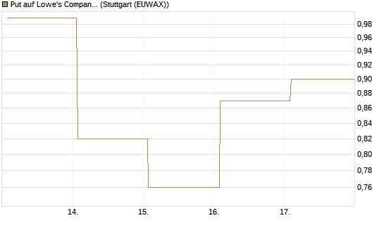 Put auf Lowe's Companies [Vontobel] Chart