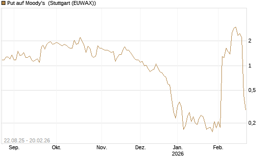 Put auf Moody's [Vontobel] Chart