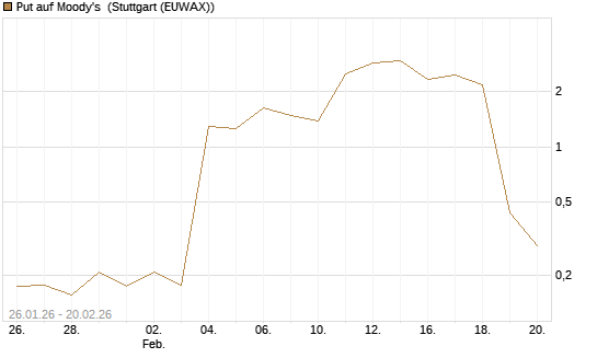 Put auf Moody's [Vontobel] Chart